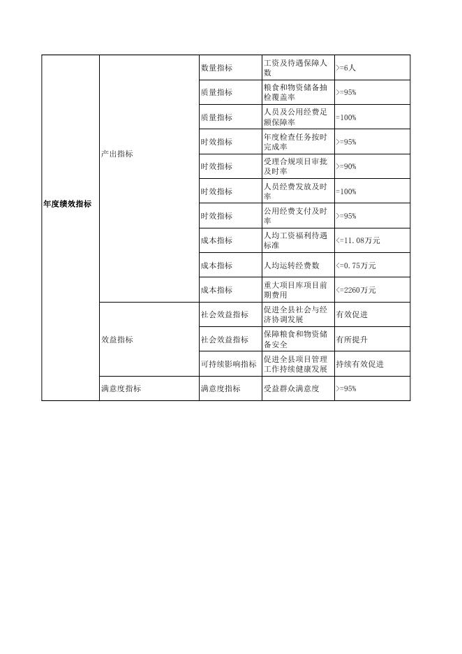 若羌县发展和改革委员会2022年部门整体支出绩效目标表.pdf