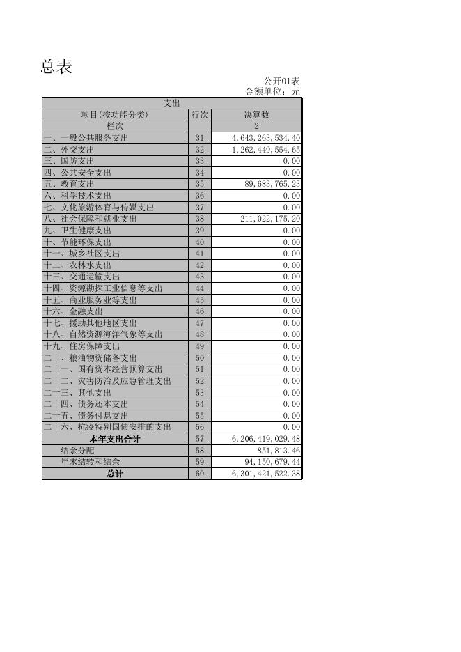 新疆阿图什市2020年本级部门决算汇总.xls