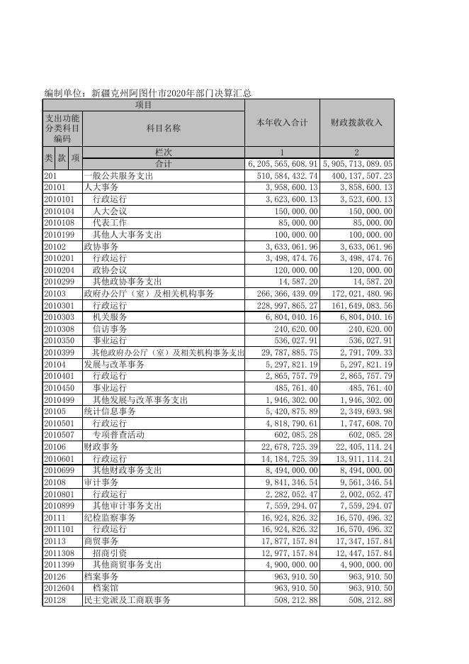 新疆阿图什市2020年本级部门决算汇总.xls