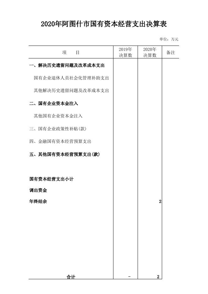 2020年国有资本经营决算情况报告附表.xls