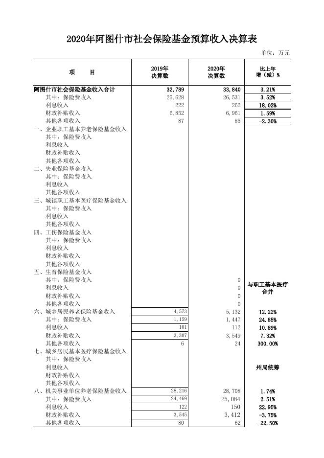 3-2020年社保基金决算情况报告附表.xls