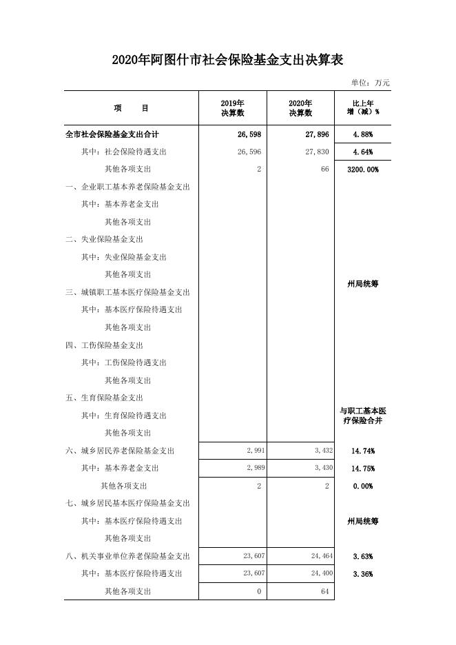 3-2020年社保基金决算情况报告附表.xls