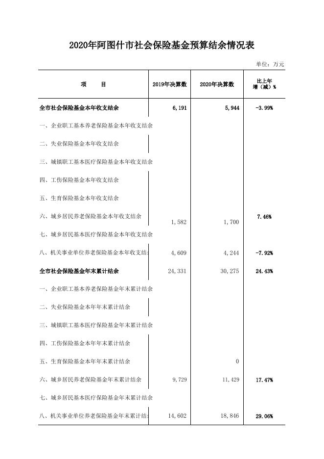 3-2020年社保基金决算情况报告附表.xls