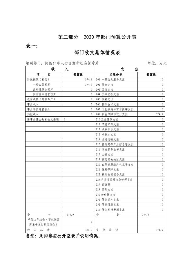 阿图什市人力资源和社会保障局2020年部门预算公开.pdf