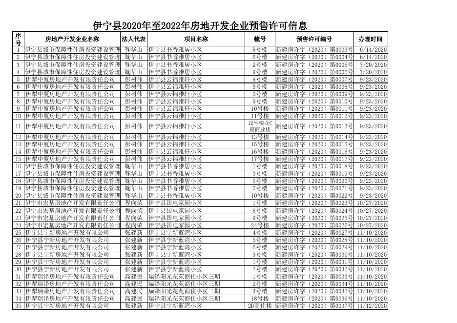 伊宁县2020年至2022年房地开发企业预售许可信息(2).xlsx