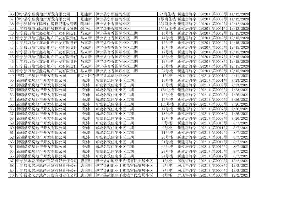 伊宁县2020年至2022年房地开发企业预售许可信息(2).xlsx