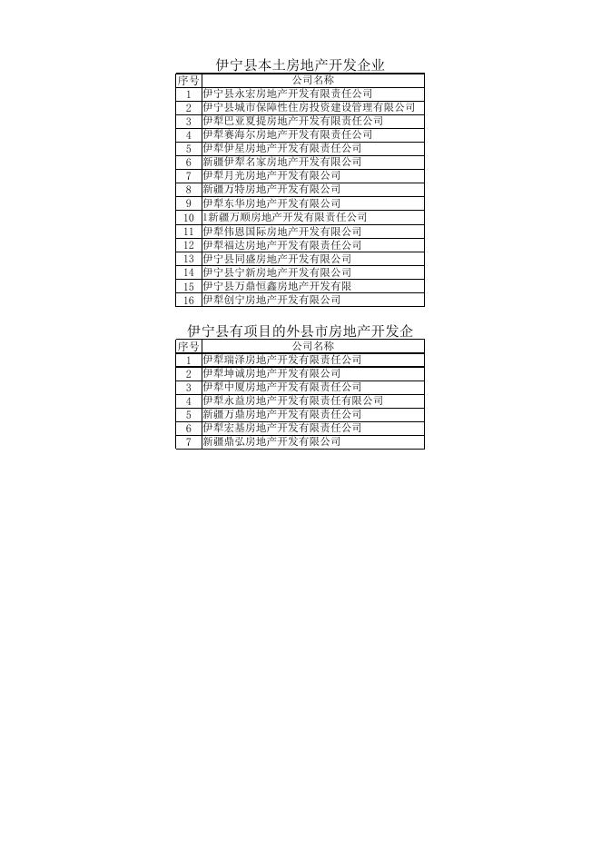 伊宁县2020年至2022年房地开发企业预售许可信息(2).xlsx