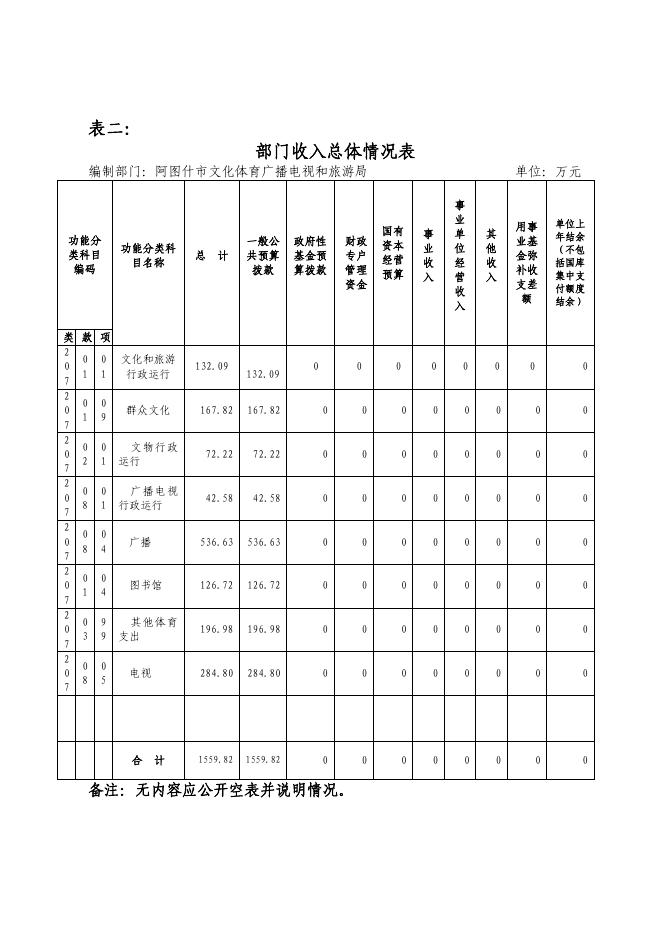 阿图什市文化体育广播电视和旅游局2020年部门预算公开.pdf