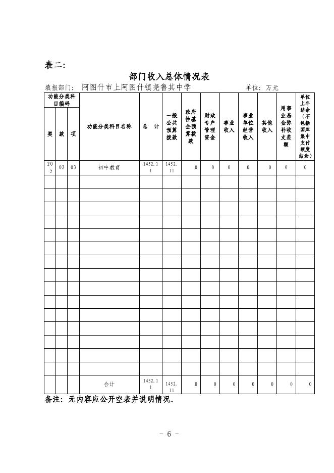 阿图什市上阿图什镇尧鲁其中学2020年部门预算公开.pdf