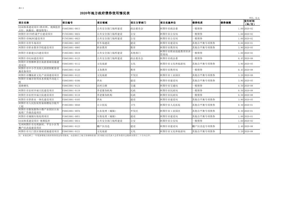 2020年度本地区及本级地方政府债券资金使用安排.pdf