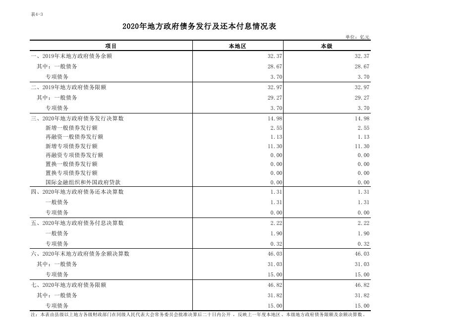 2020年度本地区及本级地方政府债券资金使用安排.pdf