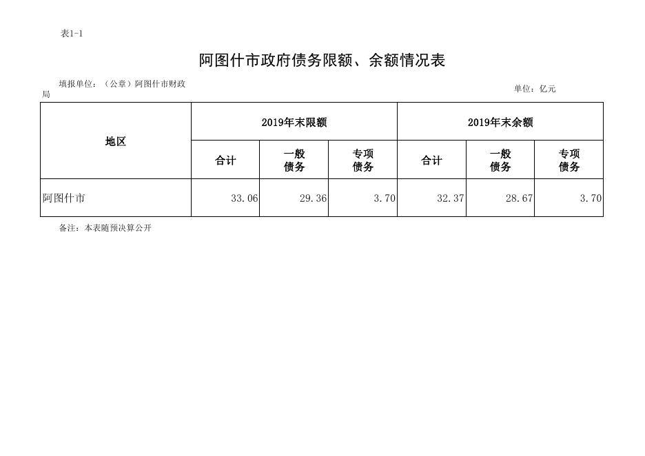 2019年度阿图什市地方政府债务限额及余额(或余额预计执行数）.pdf