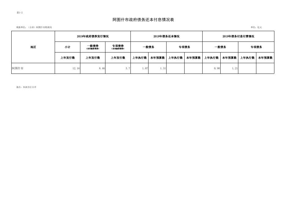 2019年度阿图什市地方政府债务限额及余额(或余额预计执行数）.pdf