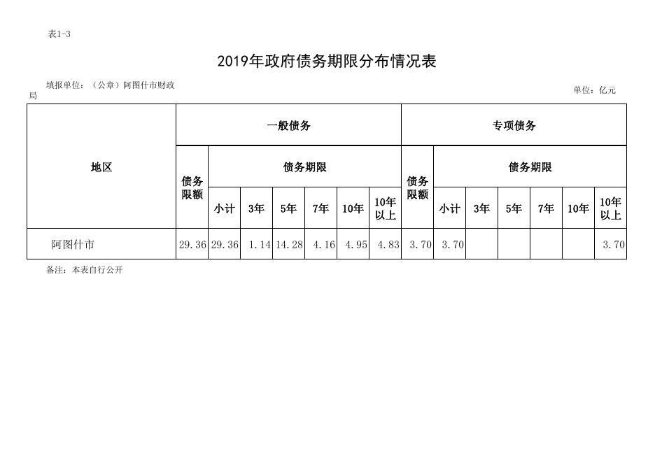 2019年度阿图什市地方政府债务限额及余额(或余额预计执行数）.pdf