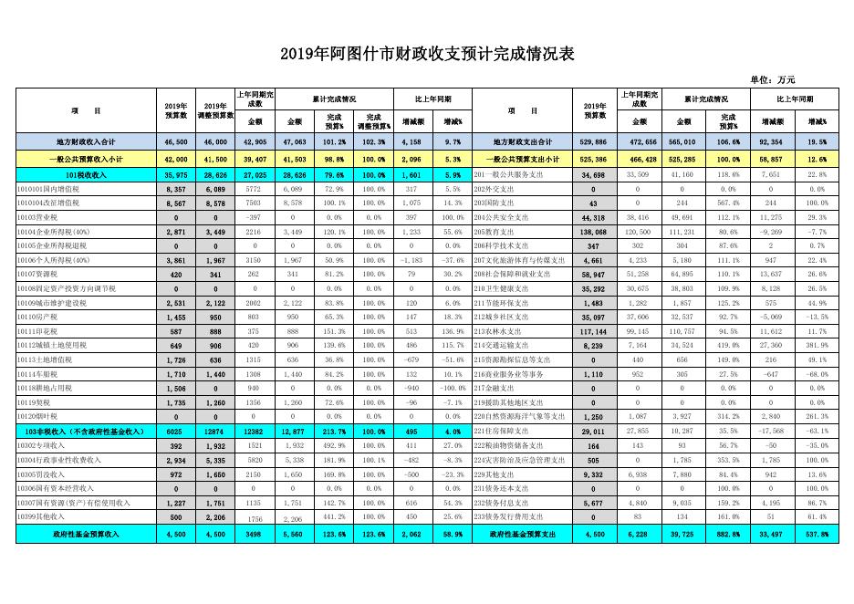 阿图什市2019年财政收支预算执行情况表.pdf