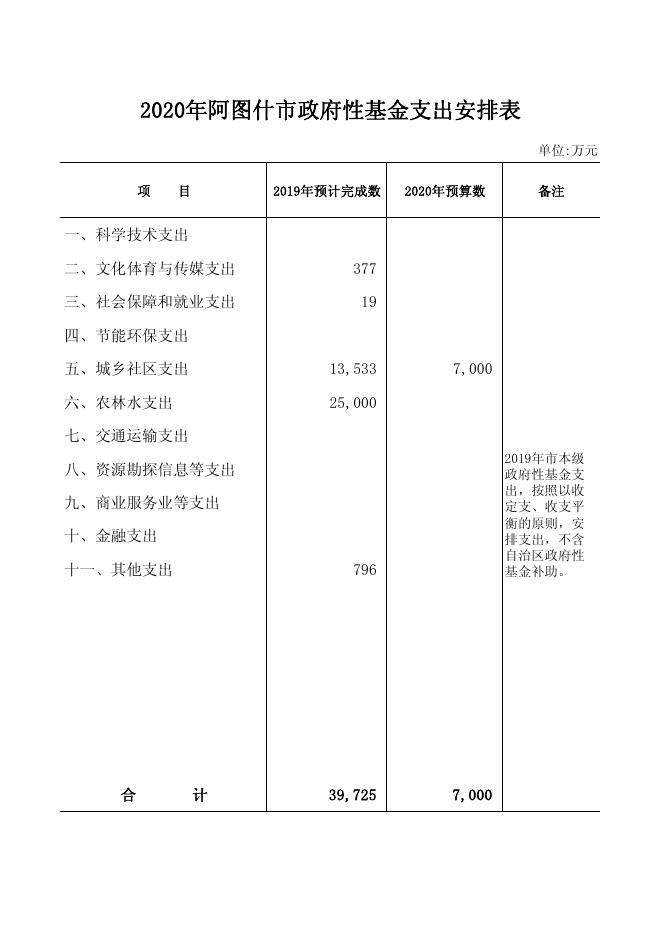 2020年阿图什市政府性基金支出安排表.pdf