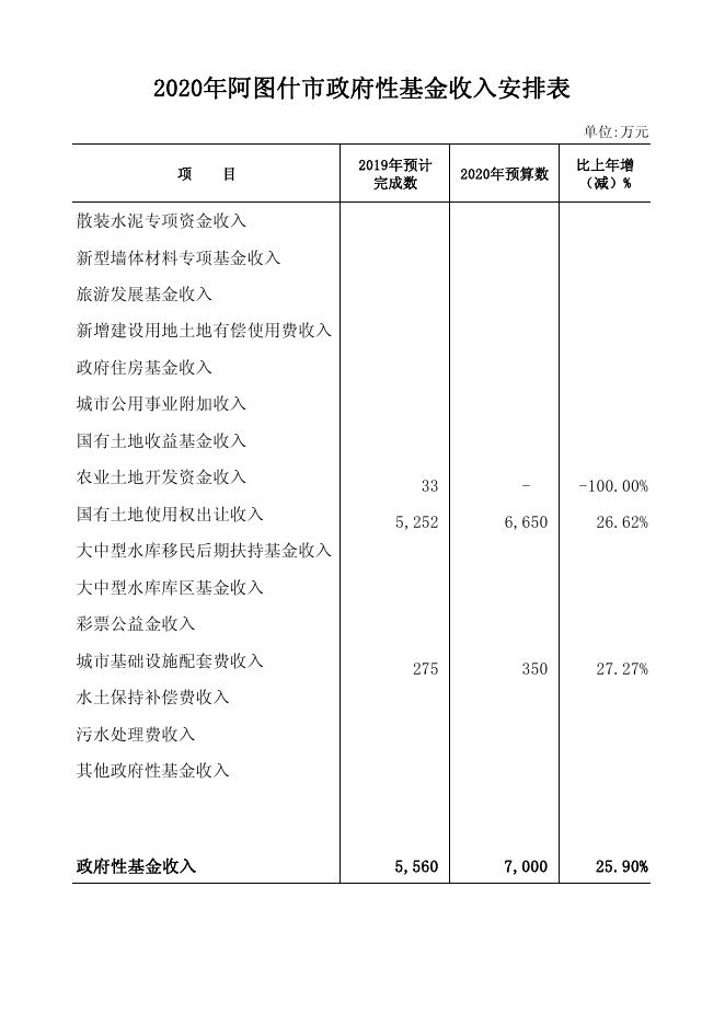 2020年阿图什市政府性基金收入安排表.pdf