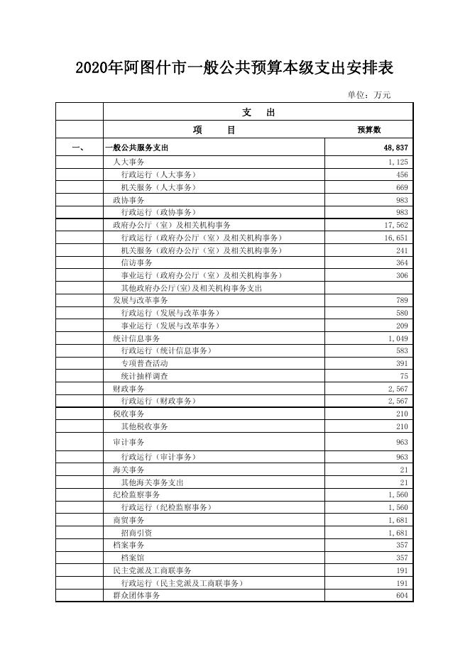 2020年阿图什市一般公共预算支出安排表.pdf