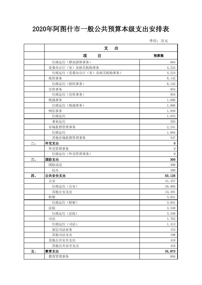 2020年阿图什市一般公共预算支出安排表.pdf