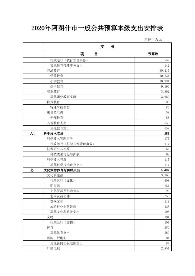 2020年阿图什市一般公共预算支出安排表.pdf