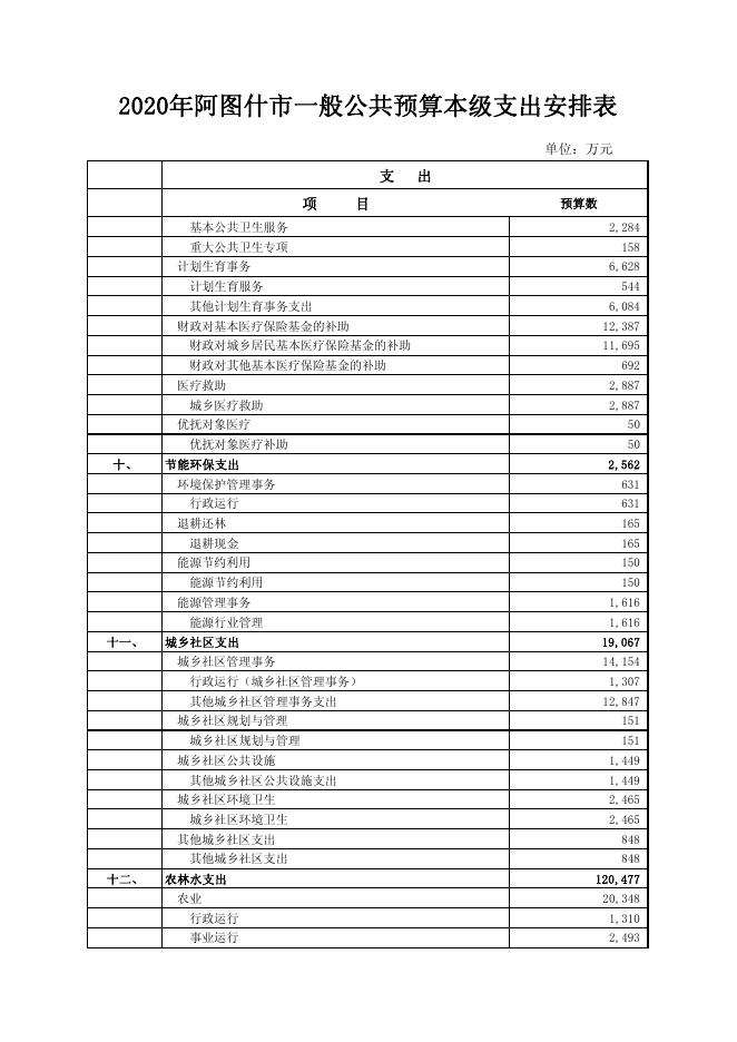 2020年阿图什市一般公共预算支出安排表.pdf