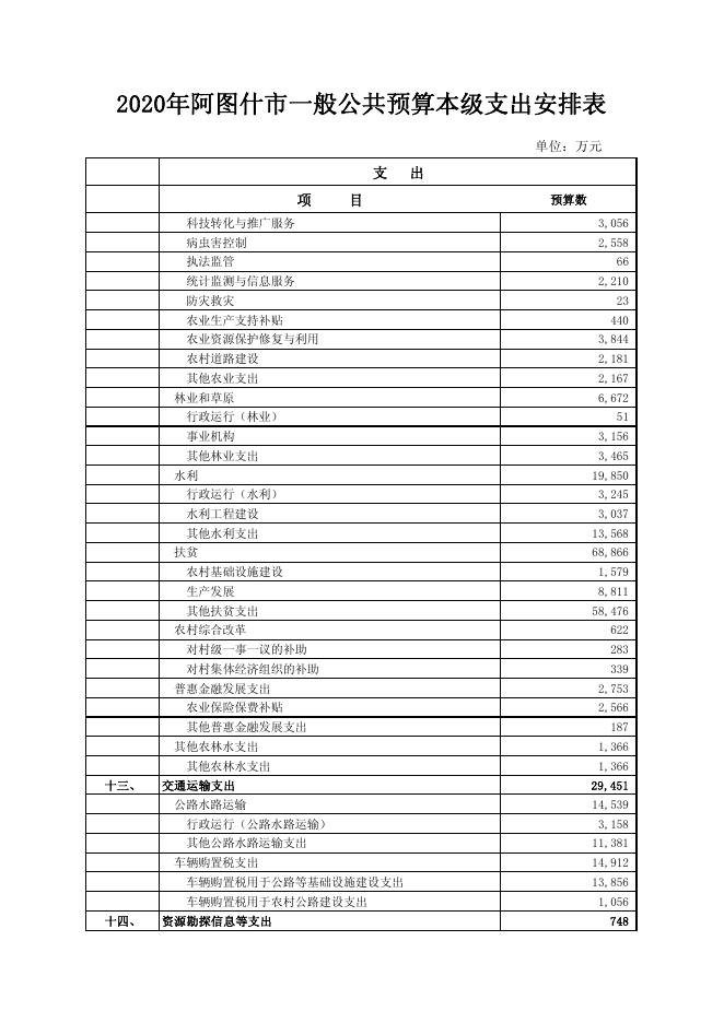 2020年阿图什市一般公共预算支出安排表.pdf