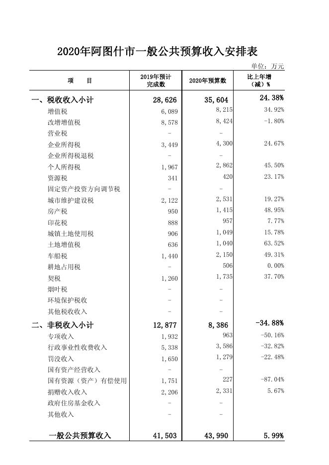 2020年阿图什市一般公共预算收入安排表.pdf