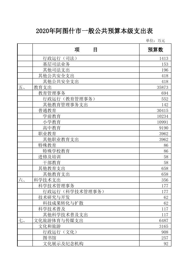 2020年阿图什市一般公共预算本级支出表.pdf