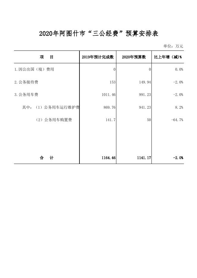 2020年阿图什市“三公经费”预算安排表.xlsx