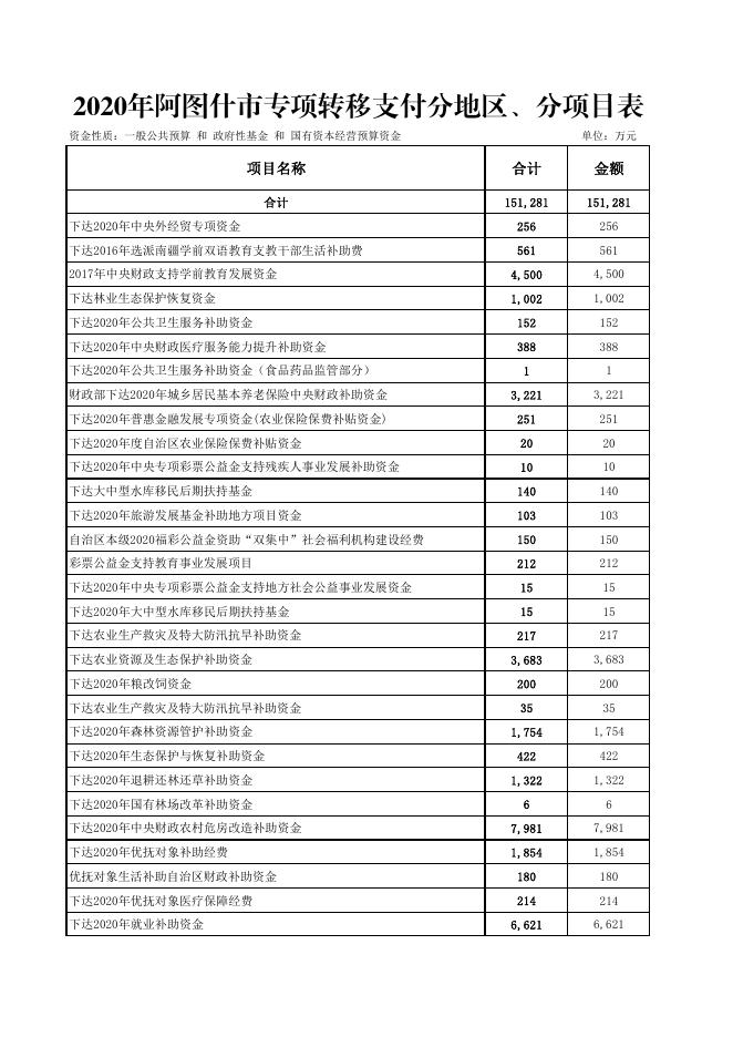 2020年阿图什市专项转移支付分地区、分项目表.pdf