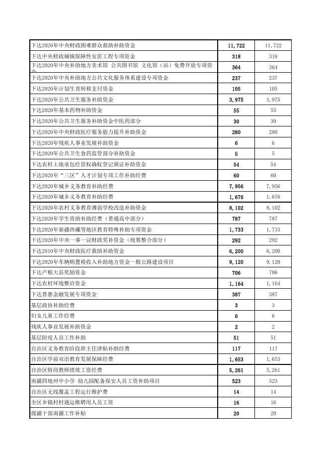 2020年阿图什市专项转移支付分地区、分项目表.pdf