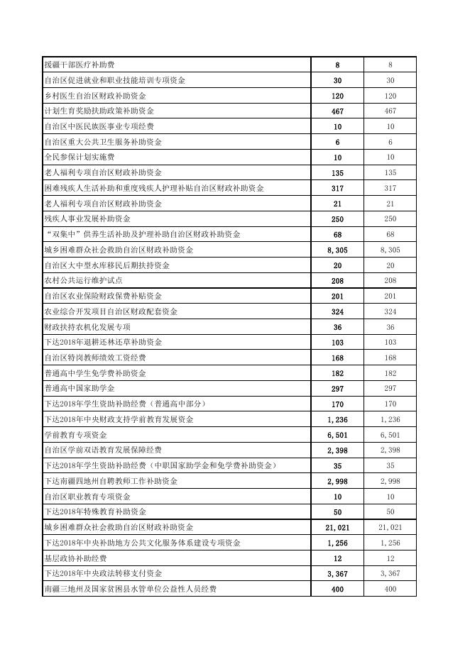 2020年阿图什市专项转移支付分地区、分项目表.pdf