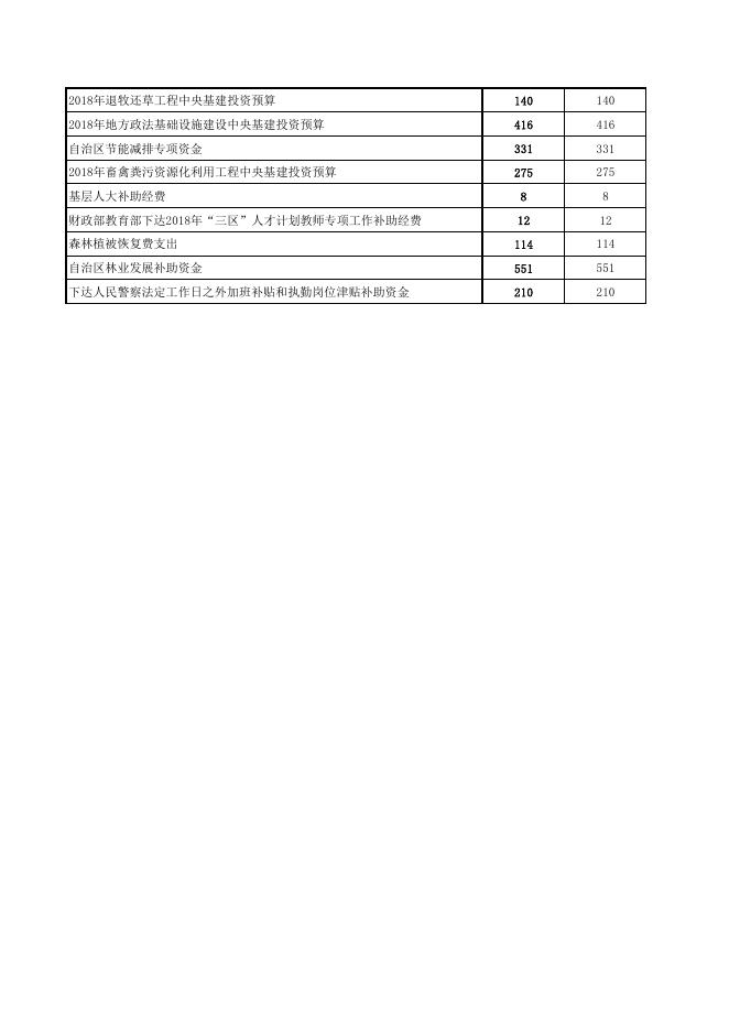 2020年阿图什市专项转移支付分地区、分项目表.pdf