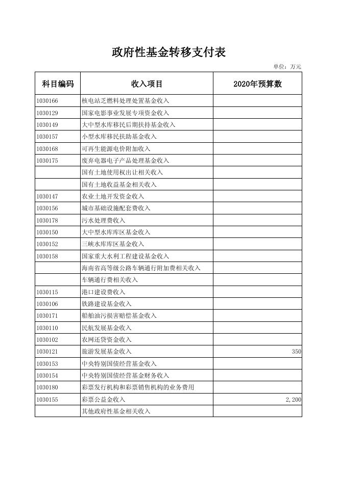 2020年阿图什市政府性基金转移支付表.pdf