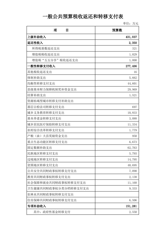 2020年阿图什市一般公共预算税收返还和转移支付表.pdf