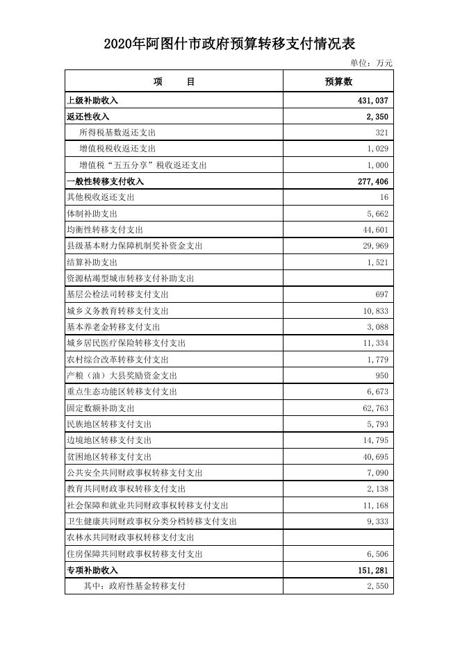 2020年阿图什市政府预算转移支付情况表.pdf