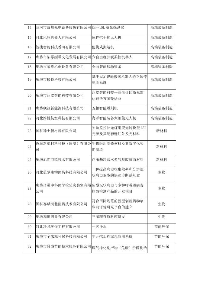 第八届河北省创新创业大赛（廊坊赛区）晋级决赛名单.docx