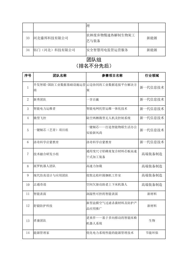 第八届河北省创新创业大赛（廊坊赛区）晋级决赛名单.docx