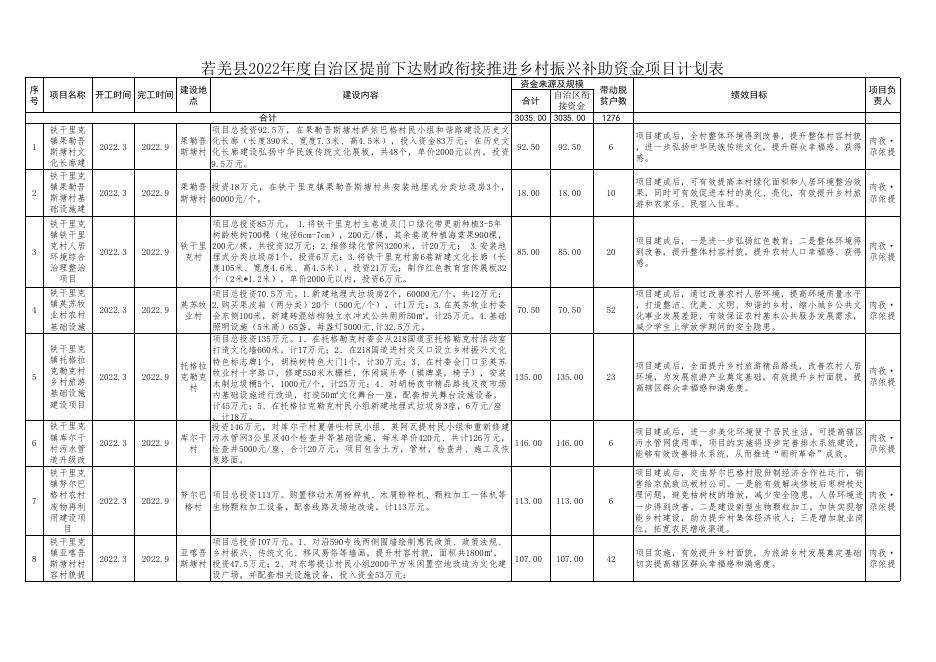 附件：若羌县2022年度自治区提前下达财政衔接推进乡村振兴补助资金项目计划表.xls