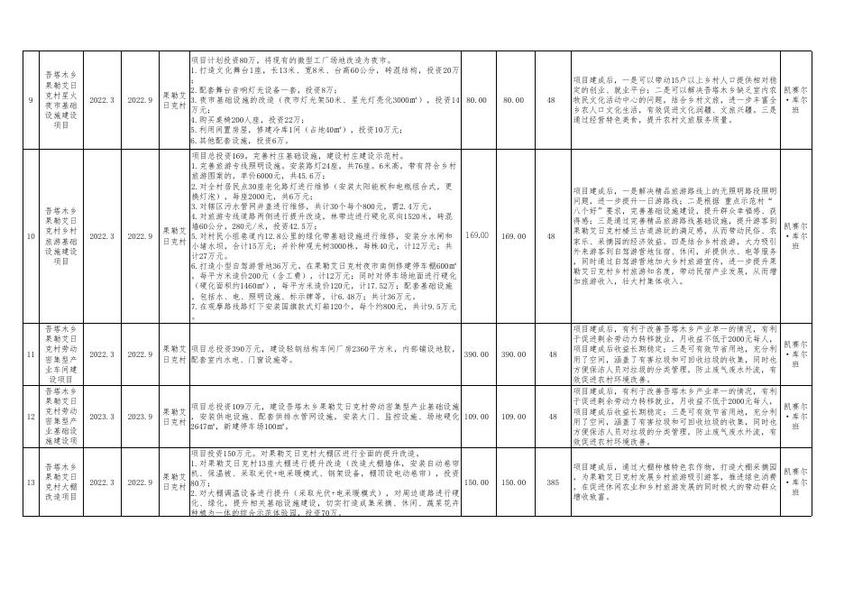 附件：若羌县2022年度自治区提前下达财政衔接推进乡村振兴补助资金项目计划表.xls