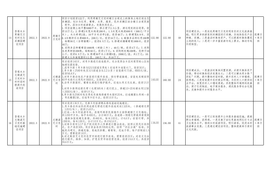 附件：若羌县2022年度自治区提前下达财政衔接推进乡村振兴补助资金项目计划表.xls