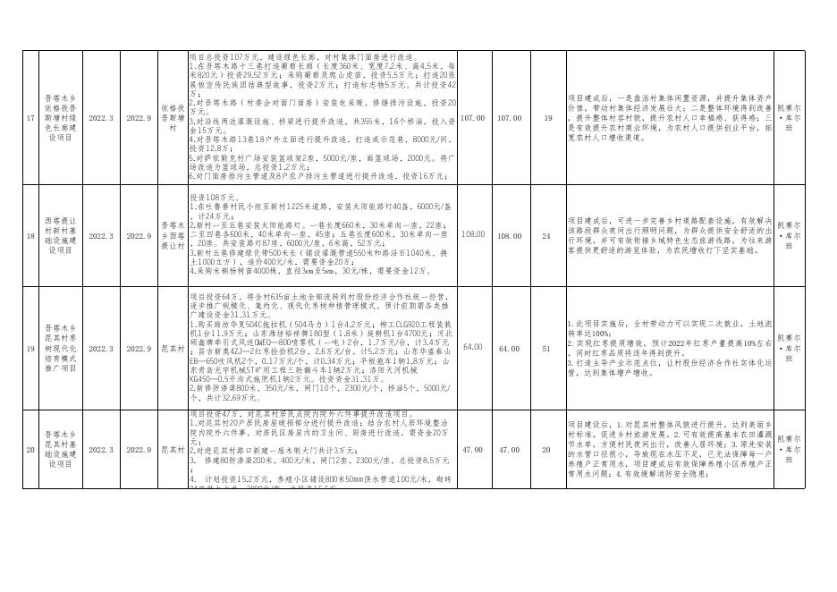 附件：若羌县2022年度自治区提前下达财政衔接推进乡村振兴补助资金项目计划表.xls