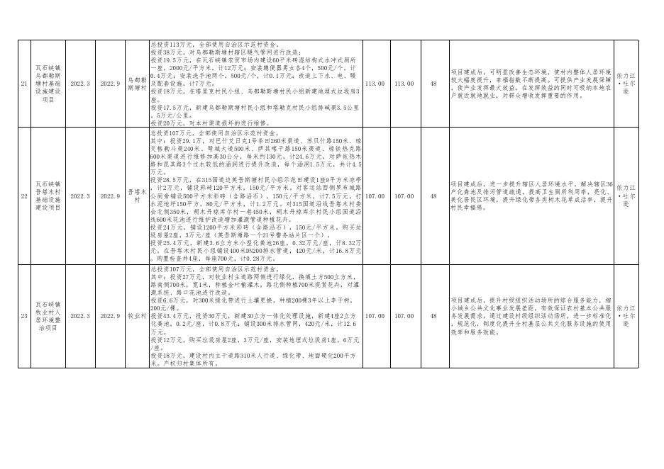 附件：若羌县2022年度自治区提前下达财政衔接推进乡村振兴补助资金项目计划表.xls