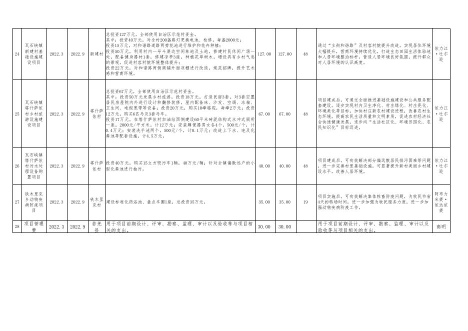 附件：若羌县2022年度自治区提前下达财政衔接推进乡村振兴补助资金项目计划表.xls