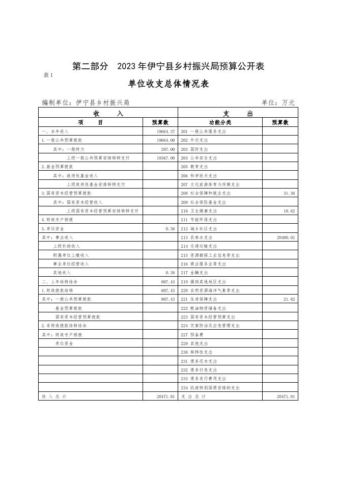 伊宁县乡村振兴局2023年部门预算公开.docx