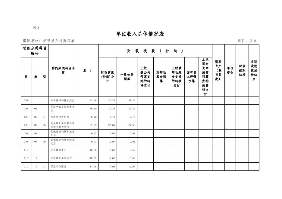 伊宁县乡村振兴局2023年部门预算公开.docx