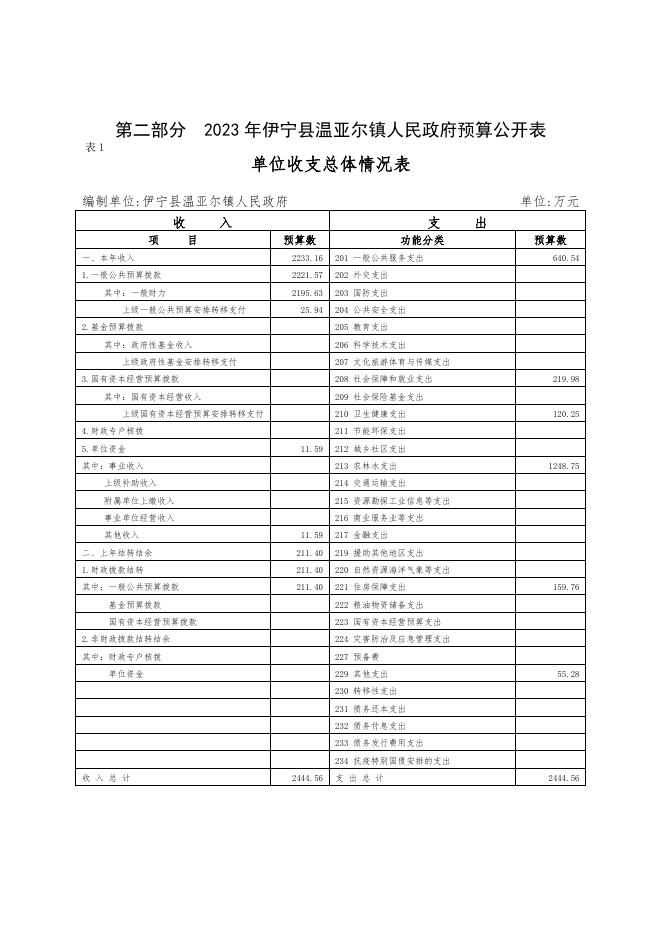 伊宁县温亚尔镇人民政府2023年部门预算公开.docx