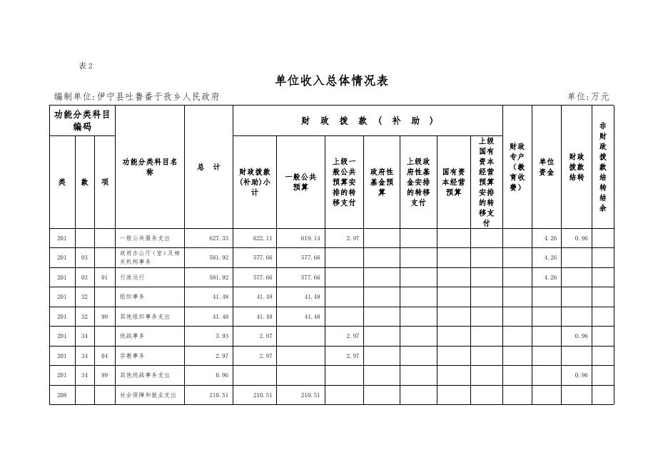 伊宁县吐鲁番于孜乡人民政府2023年部门预算公开.docx