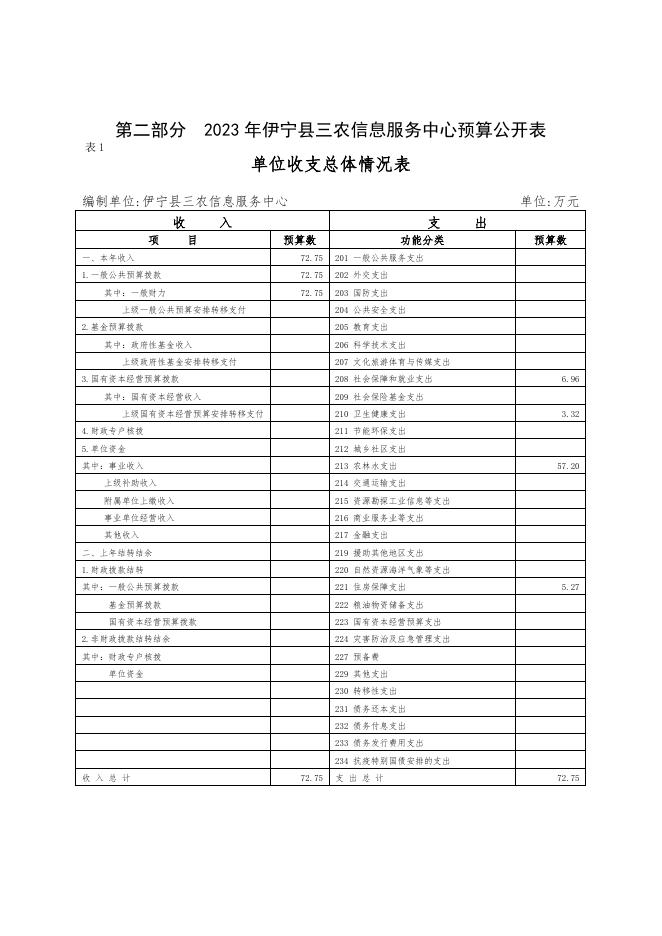 伊宁县三农信息服务中心2023年部门预算公开.docx