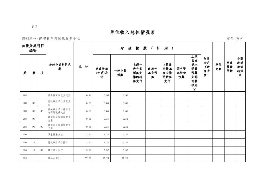 伊宁县三农信息服务中心2023年部门预算公开.docx